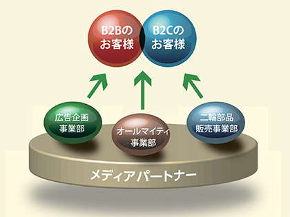 広告企画事業部イメージ